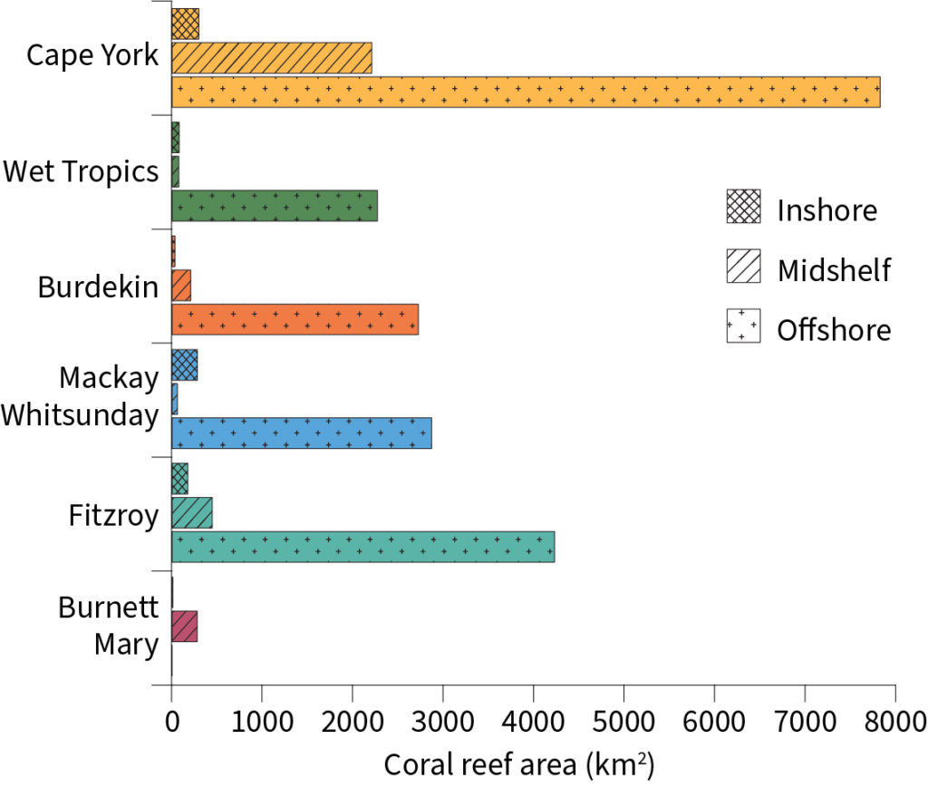 Graph of the area of coral reef in square kilometers in the inshore, midshelf and offshore zones of the Cape York, Wet Tropics, Burdekin, Mackay Whitsunday, Fitzroy and Burnett Mary regions of the Great Barrier Reef