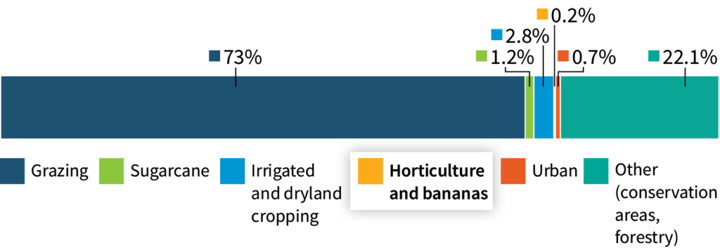 Graph of land uses in the Great Barrier Reef catchments. 73% grazing, 1.2% sugarcane, 2.8% irrigated and dryland cropping, 0.2% horticulture and bananas, 0.7% urban and 22.1% other (conservation areas, forestry)