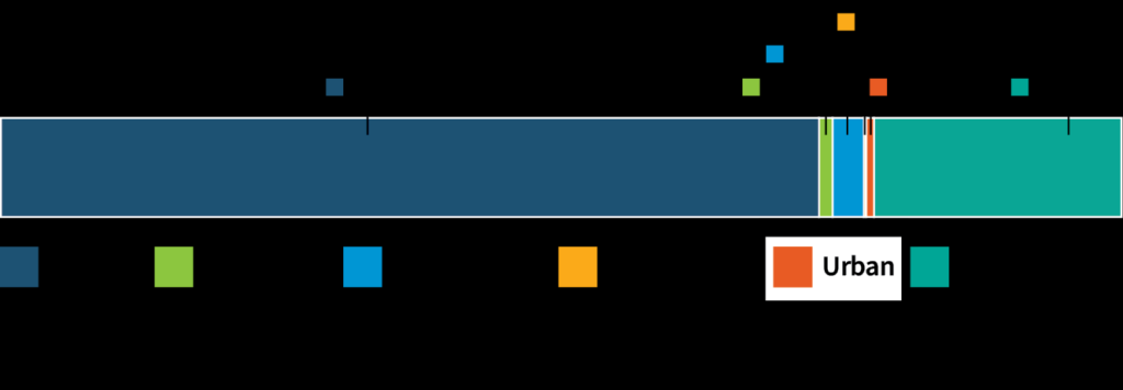Graph of land uses in the Great Barrier Reef catchments. 73% grazing, 1.2% sugarcane, 2.8% irrigated and dryland cropping, 0.2% horticulture and bananas, 0.7% urban and 22.1% other (conservation areas, forestry)