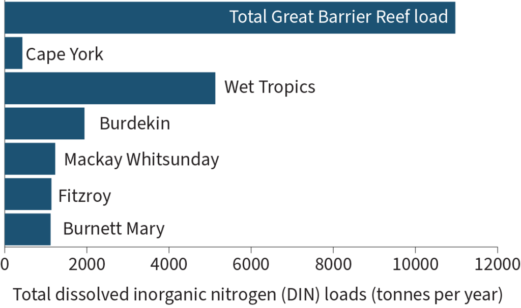 Graph of Total dissolved inorganic nitrogen (DIN) loads (tonnes per year) for Total Great Barrier Reef (10971 tonnes/ year), Cape York region (427 tonnes/year), Wet Tropic region (5125 tonnes/year), Burdekin region (1941 tonnes/year), Mackay Whitsunday region (1228 tonnes/year), Fitzroy region (1136 tonnes/year) and Burnett Mary region (1114 tonnes/year)