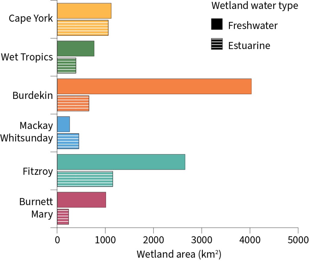 Graph of the area of freshwater and estuarine wetlands in square kilometers of the Cape York, Wet Tropics, Burdekin, Mackay Whitsunday, Fitzroy and Burnett Mary regions of the Great Barrier Reef