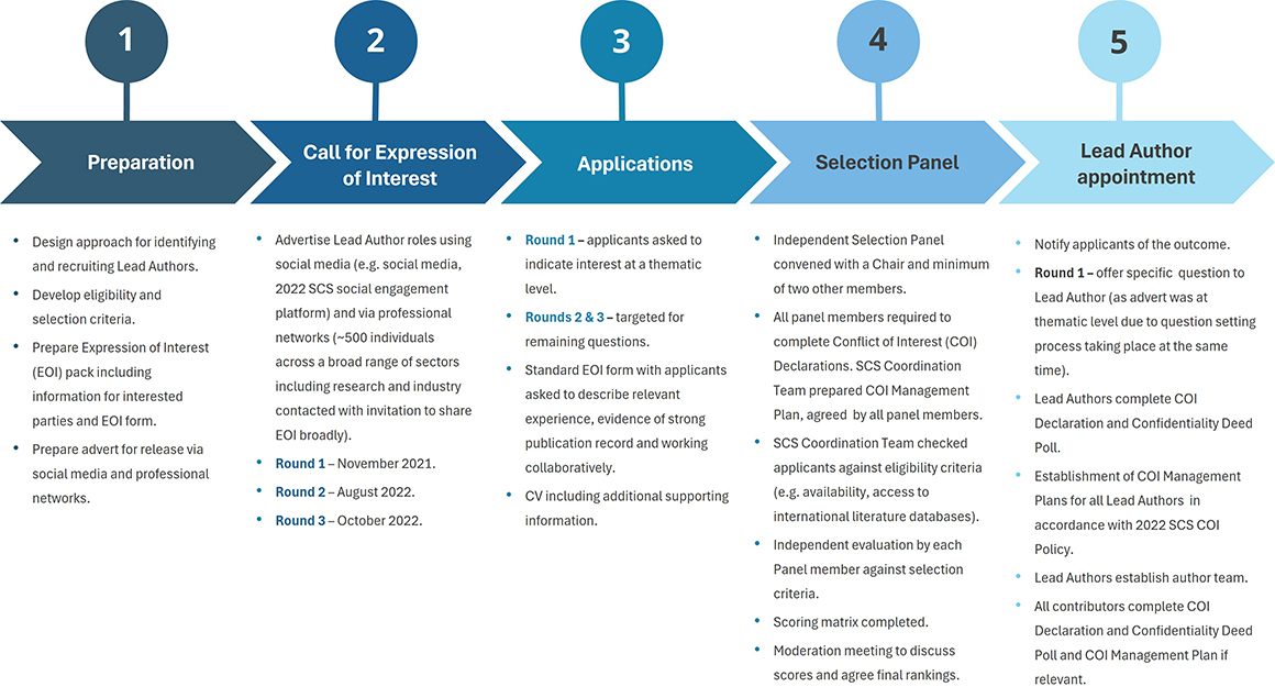 Graphic of the five steps used in Author selection: Preparation, Call for Expression of Interest, Applications, Selection Panel and Lead Author appointment