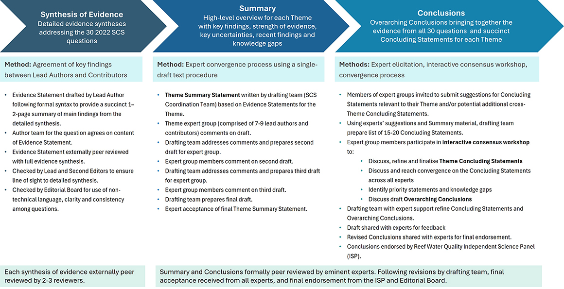 Graphic of the steps needed to reach consensus