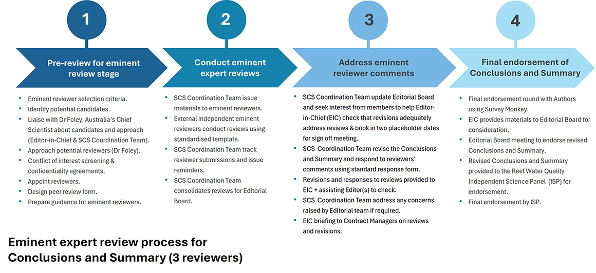 Eminent expert review process for Conclusions and Summary (3 reviewers)