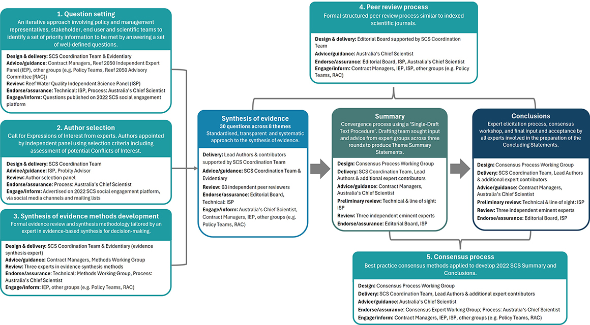 Diagram of Governance structure of the Scientific Consensus Statement