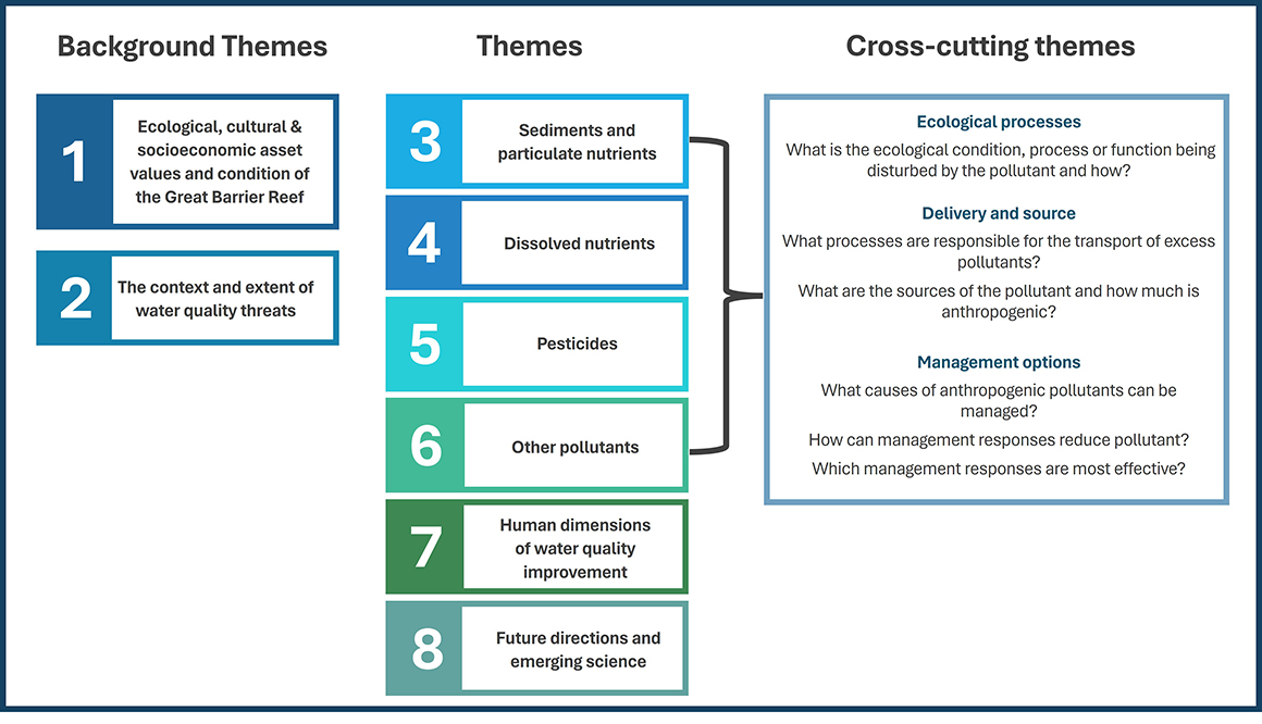 Graphic of the Background themes, Themes and Cross-cutting themes identified.