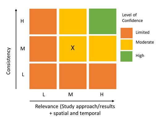 Graphic of the confidence in the scientific evidence based on the overall relevance and consistency of the evidence base